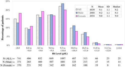 Figure 3. Histogram of Hb levels at the index date in the main cohort. The proportion of patients in each Hb category and mean Hb levels are presented for all patients, males, and females. Abbreviations. Hb, Hemoglobin; N, Number; SD, Standard deviation.