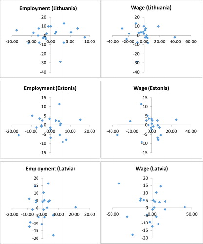 Figure 3. Graphical view of competitiveness and wage and employment (Source: Compiled by the authors based on own calculations and data from the Eurostat (2019)).