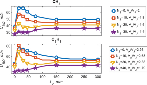Figure 3. Stability plots of CH4 (φ = 4.76) and C3H8 (φ = 8) for a range of N2 dilutions with the air to fuel ratio (VA/VF) given.