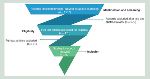Figure 1. Flowchart of study selection process.Of more than thousands of papers identified, only 8% met the set criteria.