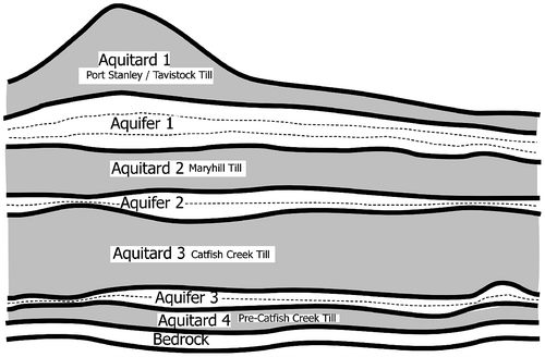 Figure 4. Waterloo Moraine conceptual model (from Martin and Frind Citation1998, with permission).