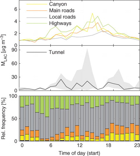 Fig. 8 Upper panel: Diurnal variation of MLAC concentrations (median values) for four roadway groups (canyon, main roads, local roads, and highways) in the period 7–17 November 2011. Middle panel: Median (black line) and 5th to 95th percentile (grey area) MLAC concentrations for tunnels in the same period. Bottom panel: Relative frequency per hour for each roadway group.