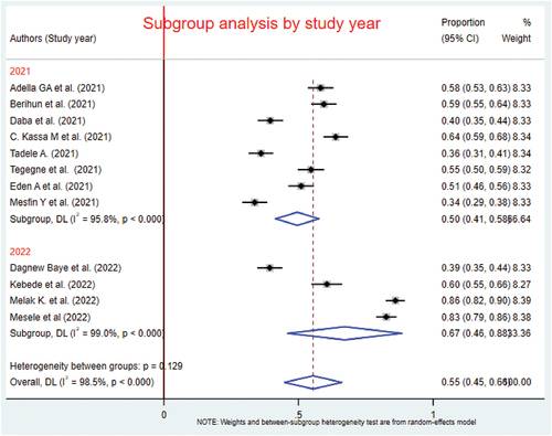 Figure 5. Subgroup analysis by study year for the pooled magnitude of the COVID-19 vaccine acceptance among patients with chronic diseases in Ethiopia.