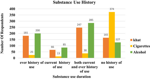 Figure 1 The frequency percentage of ever and current substance users of PLWHA attending ART clinic at HFSUH, Harar, Ethiopia, 2020, (N=412).