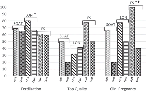 Figure 1. ICSI outcome parameters dispersion according to the subgroups that AOA is performed.Fertilization rate, top quality embryo rates of ET, and pregnancy rates were given as mean (%). Abbreviations: TFF, total fertilization failure; SOAT, severe oligoasthenoteratozoospermia; LON, low ooctye number; FS, frozen sperm; ET, embryo transfer; Clin. Preg. rate, clinical pregnancy rate; ICSI, intracytoplasmic sperm injection.* Represent p < 0.05.** Represents p < 0.005.