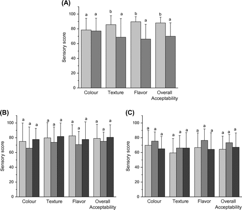 Figure 6. Sensory evaluation of “chipás”. (A): Preference of the type of starch. Light gray columns: cassava starch “chipá”; gray columns: corn starch “chipá”. (B) and (C): Preference of “chipás” prepared with batter stored in different conditions. (B): cassava starch “chipá”, (C): corn starch “chipá”. Light gray columns: fresh, gray columns: refrigerated; dark gray columns: frozen.