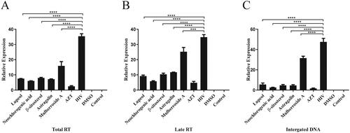 Figure 6. Effects of five active monomer compounds in Cortex Mori on the expression of products at different stages of HIV infection. (A) Effects of five active monomer compounds in Cortex Mori on the expression of total RT enzyme products. (B) Effects of five active monomer compounds in Cortex Mori on the expression of late RT enzyme products. (C) Effects of five active monomer compounds in Cortex Mori on the expression of integrated DNA products. Data are expressed as the mean ± SEM. ***p < 0.001, ****p < 0.0001.