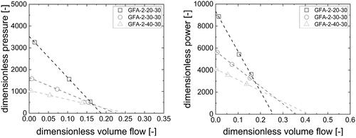 Figure 7. Pressure and power characteristics of the conveying elements determined by simulation.