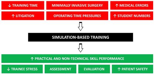 Figure 1 Driving factors for introduction of simulation-based training and its benefits.