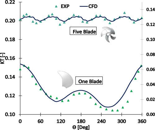 Figure 6. Comparison of thrust coefficient of the one blade and whole blades during one cycle (J = 0.85).