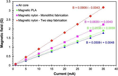 Figure 11. Magnetic field measurements (markers) and fitted line (dashed line) @ 0.5 mm from coil top versus current for air-cored (blue, PowerMEMS 2022) [Citation40], iron PLA-cored (green), and FeSiAl nylon-cored (pink and red), fully 3D-printed solenoids. All the solenoids used for this comparison have the same geometry and differ only in the core material.