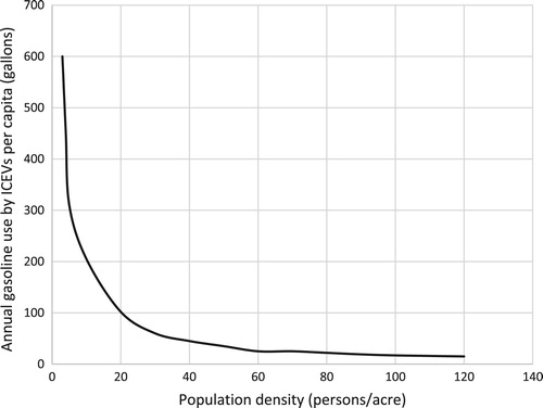 Figure 6. Gasoline use per capita versus population density. Adapted from Newman and Kenworthy (Citation1989a).