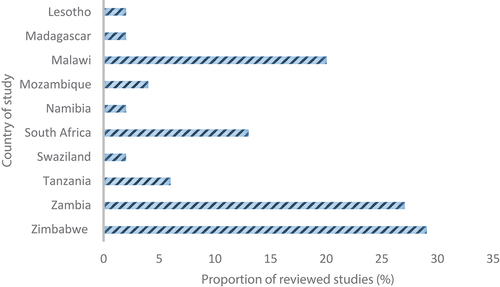 Figure 2. Number of reviewed studies by country.