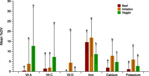 Figure 3. Mean and SD of the percent daily value for vitamin and mineral content in beef, imitation, and veggie burgers. Means (±SD) are reported for beef, imitation, and veggie burgers. Vitamins and minerals are calculated based on % daily value. Analyses were conducted for products based on product reported serving size. One-way ANOVA revealed that all product nutrients were significantly different across product types (p < 0.05). Different letters in the same attribute indicate statistical significance (p < 0.05) determined by post-hoc analyses (Tukey HSD). Vit: vitamin.