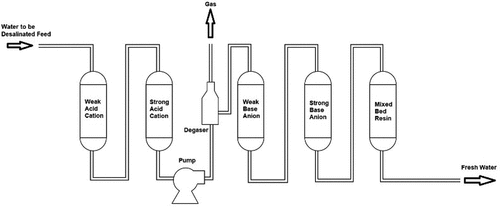 Figure 14. Illustration of the IER desalination technique.