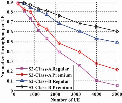 Figure 8. Normalize utility per UE vs. number of user based on setting-2.