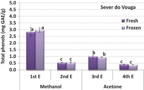 Figure 4. Phenolic compounds by extract in the blueberries from Sever do Vouga (bars with the same letter are not significantly different (p < 0.05)).