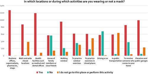 Figure 3 Responses to the questions 13: In which locations or during which activities you are wearing or not a mask?
