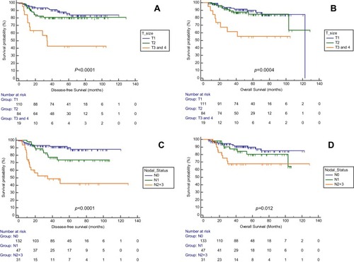Figure 1 Disease-free survival (A, C) and overall survival (B, D) for triple negative breast cancer patients. Survival stratified by tumor size are compared in (A and B); survival by nodal status are compared in (C and D).
