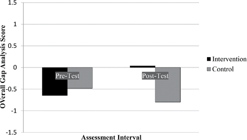 Figure 3. Comparison of gap analysis scores at pre and post-test intervals. This figure depicts gap analysis scores from the pre- and post-test intervals. Pre-test scores were not significantly different. Post-test scores showed a statistically significant difference (p = 0.013) by Mann-Whitney U. Effect size was moderate by r-value (0.41).