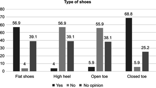 Figure 2 Preferences of children regarding the type of shoes worn by a dentist.