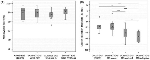 Figure 37. Boxplots of monosyllable scores obtained with the DUET EAS and SONNET EAS processors in three different WNR settings. (A). Boxplots of SRTs with audio processors DUET EAS and SONNET EAS with MD omnidirectional, natural and adaptive directional microphones (B). Grey circles indicate the mean value; open circles indicate outliers [Citation27]. Statistical analysis: RM-ANOVA and Bonferroni-Holm correction method (p < .05).
