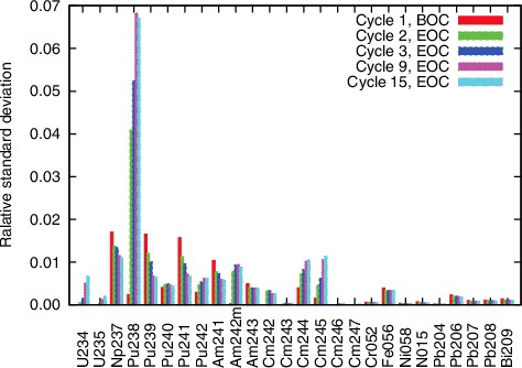 Figure 15. Nuclide-wise uncertainties of βeff.