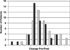 Figure 1. Change in CRQ dyspnea domain for patients randomized to inpatient rehab program or conventional therapy. (Reproduced from J Clin Epidemiol 1999; 52:187–192).