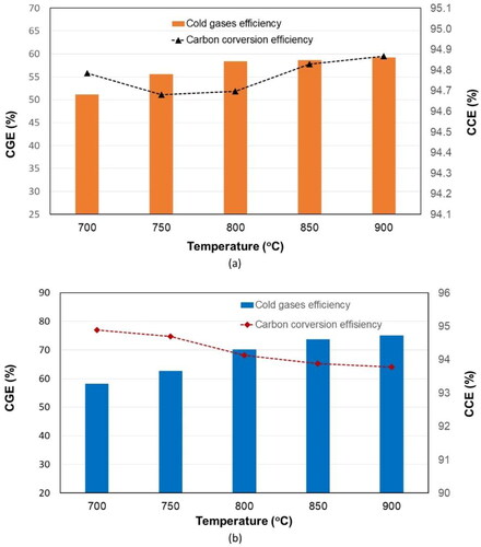 Figure 8. The effect of reactor temperature on cold gas efficiency (CGE) and carbon conversion efficiency (CCE) with biomass from (a) municipal solid waste (MSW), (b) wood pellets at ER = 0.22.