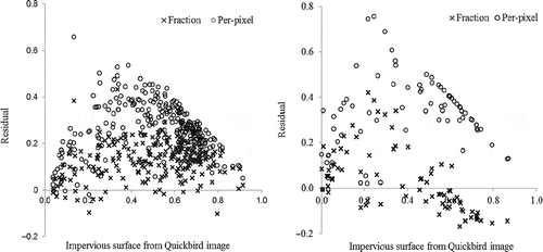 Figure 7. Comparison of residual distribution between fraction-based and per-pixel based methods for Santarém (Left) and Lucas (Right) study areas.