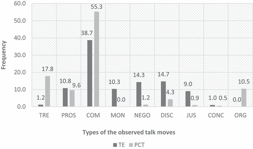 Figure 1. The differences between the enacted talk moves.