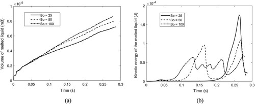 Figure 43. The time curve of melted liquid (a) volume and (b) melt kinetic energy with respect to different Bond numbers. The volume is obtained by multiplying the area of molten liquid by the reference length (1.0m).
