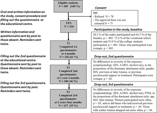 Fig. 1 Participation of the Kauhajoki Educational Centre in the study after the school-shooting incident, flow chart.