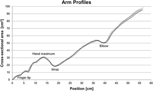 Figure 4 Ten profiles of cross-sectional areas of the left arm of a voluntary test subject. The profiles have been aligned by setting the finger tips of all profiles at 0.