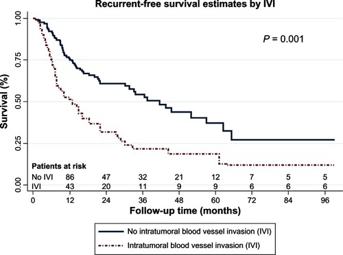 Figure 2 Recurrent-free survival curves by intratumoral blood vessel invasion (IVI).