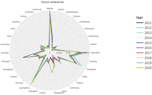 Figure 10. Smart enterprise level from 2011–2020 in 31 cities.