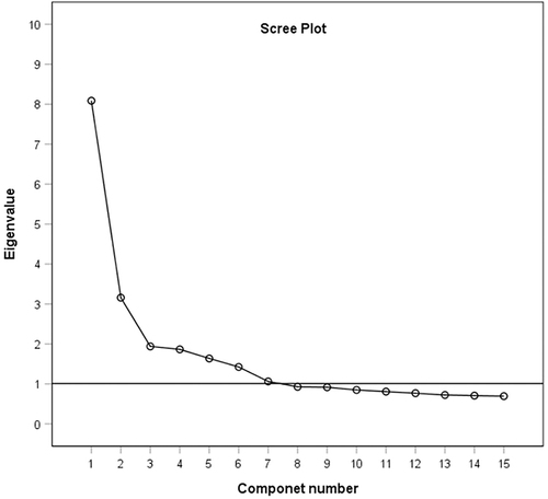 Figure 1 Scree plot of eigenvalues of CATI-C after principal component analysis.