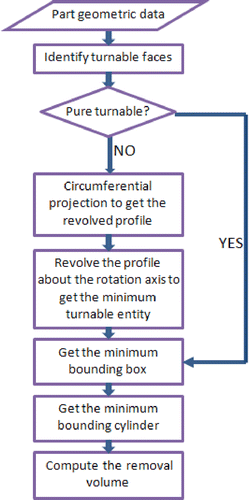 Figure 14 Algorithm for the computation of the removal volume for the turned or milled/turned parts.