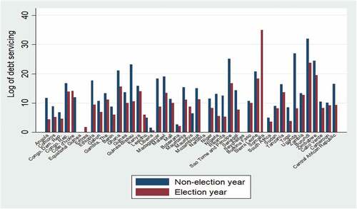 Figure 3. The Distribution of Debt Servicing on Election by Country. Source: Authors’ construct, 2021