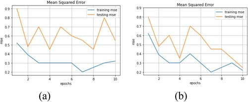 Figure 5. MSE curve of (a) VGG-19 and (b) VGG-16.