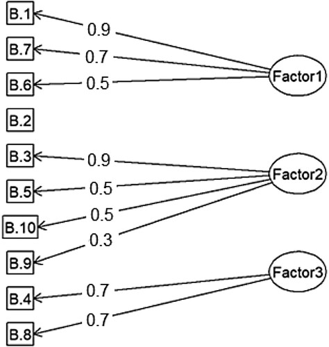 Figure 2. Results of Factor Analysis of the Statements on Attitudes.