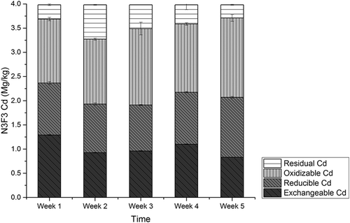 Figure 6. The amounts of Cd fractions in N3F3 soil with amending rate of 36:200 (w/w) CMC/soil by sequential extraction scheme.