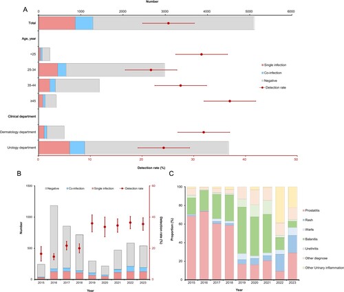 Figure 1. The number and detection rate of HPV infections. (A) The number of HPV tests and HPV detection rate of variables. (B) The number of HPV tests and detection rate of HPV in different years in China. (C) the proportion of data for each diagnosis in different years among all patients.