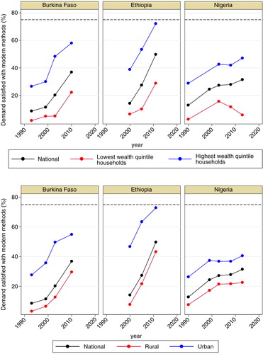 Fig. 4 Trends in demand satisfied with modern methods by household wealth and residential area: Burkina Faso, Ethiopia, and Nigeria, by socio-economic and rural–urban status. Source: Demographic and Health Surveys through STATcompiler.com.