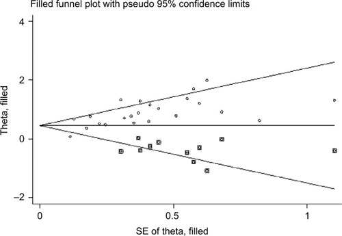 Figure 1 Filled funnel plots of publication bias for all of the included studies reported with overall survival.Abbreviation: SE, standard error.