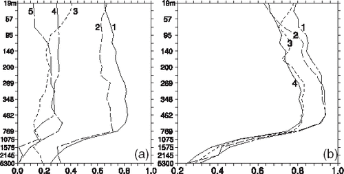 FIGURE 5 Quality of inversion q* as a function of depth for various types of data sets (a) and their combinations; (b) Curves in the left panel correspond to the inversions of travel times δτρ (1); differential travel times δτψ (2); altimetry (3); density (4); and current velocity (5); observations. Curves on the right correspond to the inversions of the following combinations of data: δτρ (4); δτρ and δτψ (2); δτρ and (3); and all types of observations (curve 1). Note that the formal shares of altimetry (3.6%), density (1.0%) and velocity (0.6%) data points in the total amount are much smaller than their relative contributions to the improvement of q*.