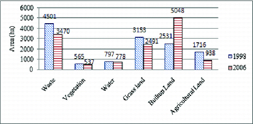 Figure 5. Comparison of LU/LC change in Tiruchirappalli from 1998 to 2006.