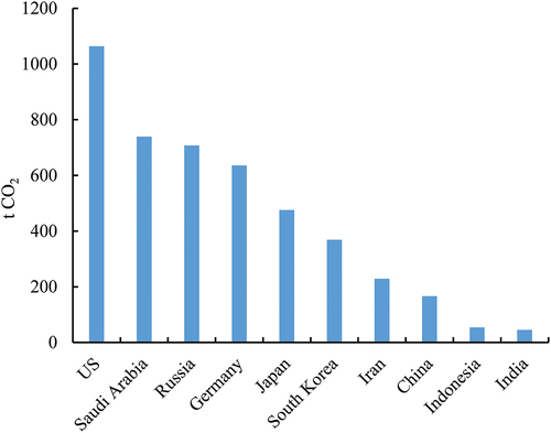 Figure 2. The cumulative CO2 emission per capita by country from 1965 to 2019.