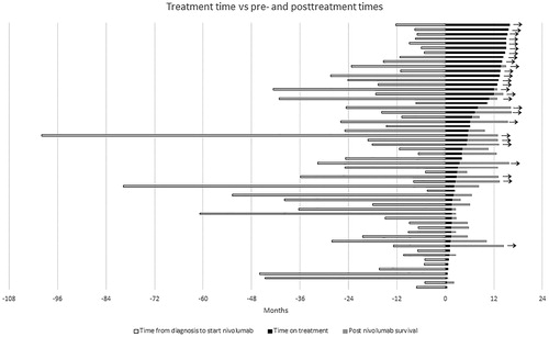 Figure 3. Time (months) from diagnosis to nivolumab treatment start (white), time on nivolumab treatment (black) and post-nivolumab survival time (grey). Each bar represents one patient. Patients still alive are marked with arrow.