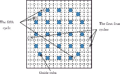 Figure 3. Locations of the fuel rods from which the fuel samples of the Vandellos data set. ‘A,’ ‘B’ and ‘C’ shows the locations in the first four cycles and ‘D,’ ‘E’ and ‘F’ those in the fifth cycle [Citation13].